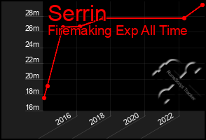 Total Graph of Serrin