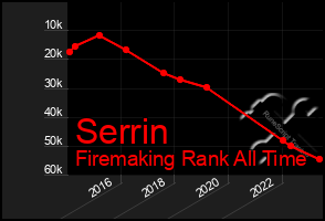 Total Graph of Serrin