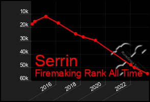 Total Graph of Serrin