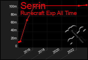 Total Graph of Serrin