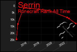 Total Graph of Serrin