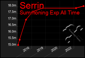 Total Graph of Serrin