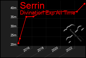 Total Graph of Serrin