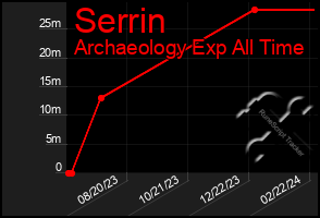 Total Graph of Serrin