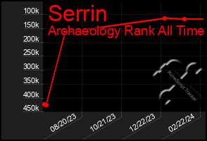 Total Graph of Serrin