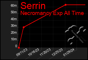 Total Graph of Serrin