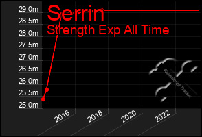 Total Graph of Serrin