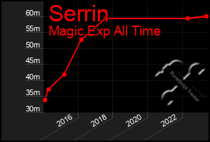 Total Graph of Serrin