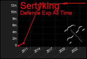 Total Graph of Sertyking