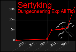 Total Graph of Sertyking