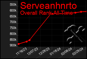 Total Graph of Serveanhnrto