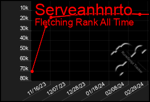 Total Graph of Serveanhnrto