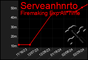 Total Graph of Serveanhnrto