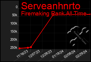 Total Graph of Serveanhnrto