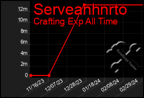 Total Graph of Serveanhnrto