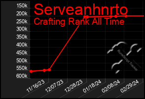 Total Graph of Serveanhnrto