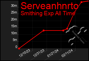 Total Graph of Serveanhnrto