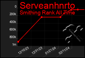 Total Graph of Serveanhnrto