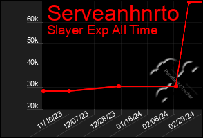 Total Graph of Serveanhnrto