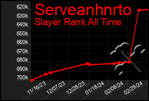 Total Graph of Serveanhnrto