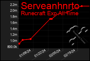 Total Graph of Serveanhnrto