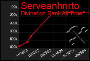 Total Graph of Serveanhnrto