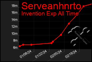 Total Graph of Serveanhnrto