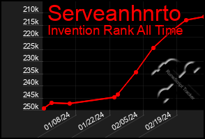 Total Graph of Serveanhnrto