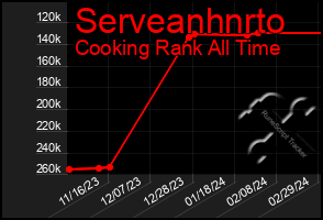 Total Graph of Serveanhnrto