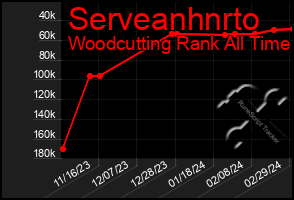 Total Graph of Serveanhnrto