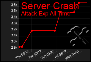 Total Graph of Server Crash