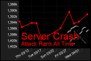 Total Graph of Server Crash