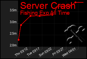 Total Graph of Server Crash