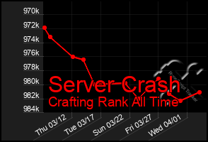 Total Graph of Server Crash