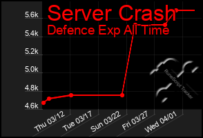 Total Graph of Server Crash