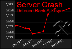 Total Graph of Server Crash