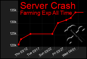 Total Graph of Server Crash