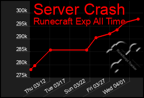 Total Graph of Server Crash