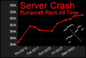 Total Graph of Server Crash