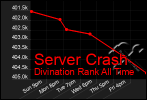 Total Graph of Server Crash