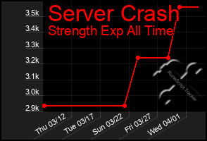 Total Graph of Server Crash