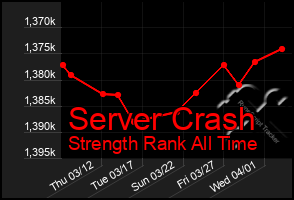 Total Graph of Server Crash