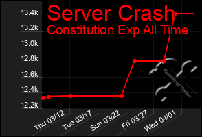 Total Graph of Server Crash