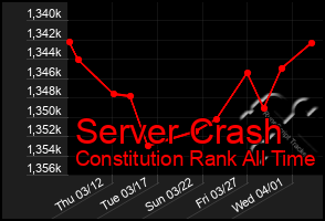 Total Graph of Server Crash
