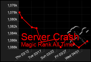 Total Graph of Server Crash