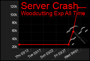 Total Graph of Server Crash
