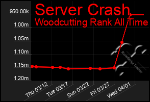 Total Graph of Server Crash