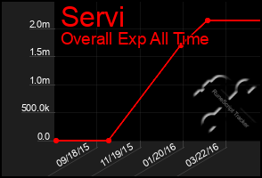 Total Graph of Servi