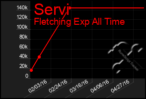 Total Graph of Servi