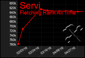 Total Graph of Servi